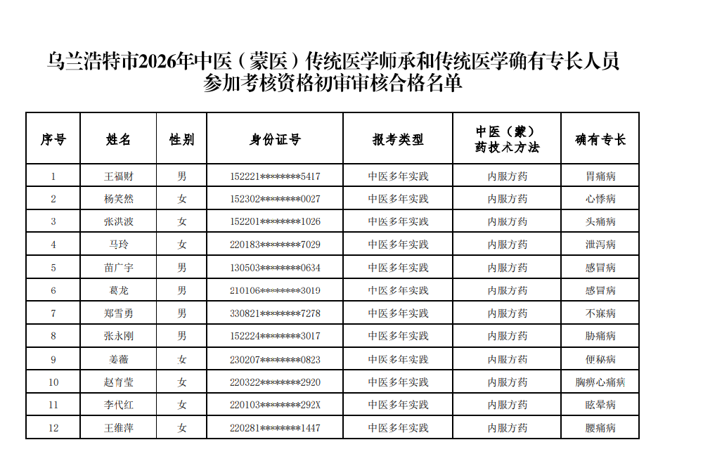乌兰浩特市卫生健康委员会关于公示2026年中医（蒙医）传统医学师承和传统医学确有专长人员参加考核资格初审审核合格名单的通知